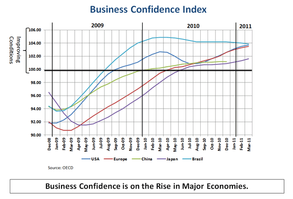 Business Confidence Index