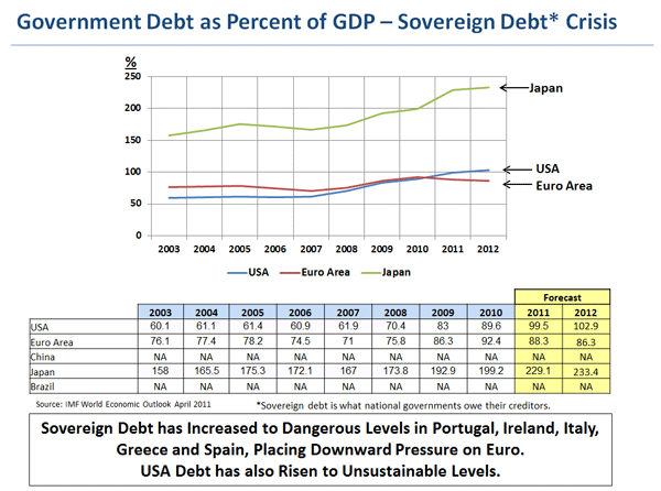 Government Debt as Percent of GDP - Sovereign Debt* Crisis