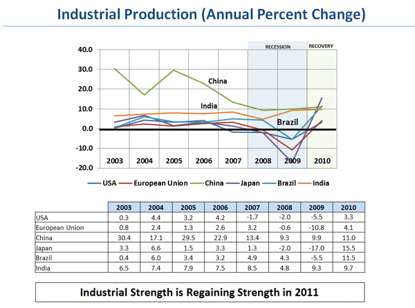 Industrial Production (Annual Percent Change)