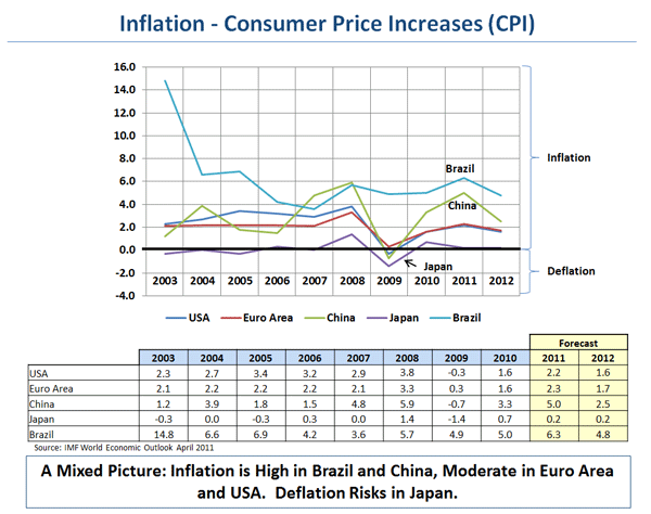 Inflation - Consumer Price Increases (CPI)