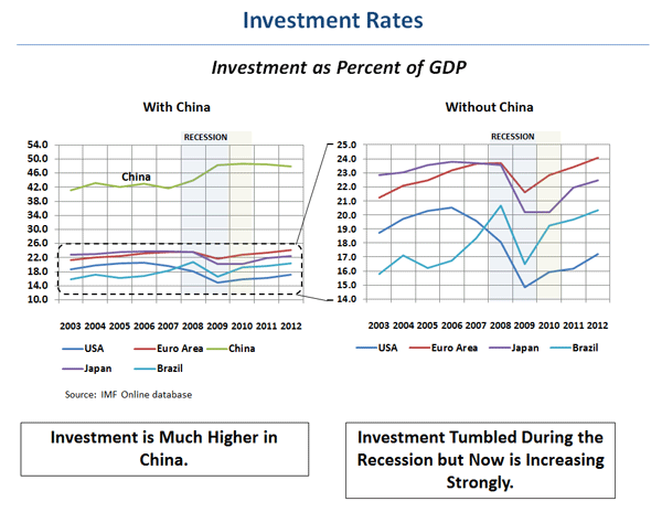 Investment Rates
