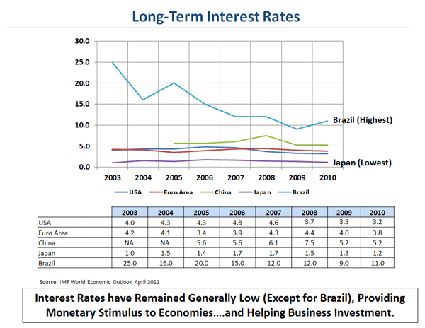 Long-Term Interest Rates
