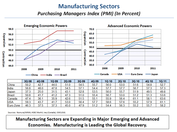 Manufacturing Sectors