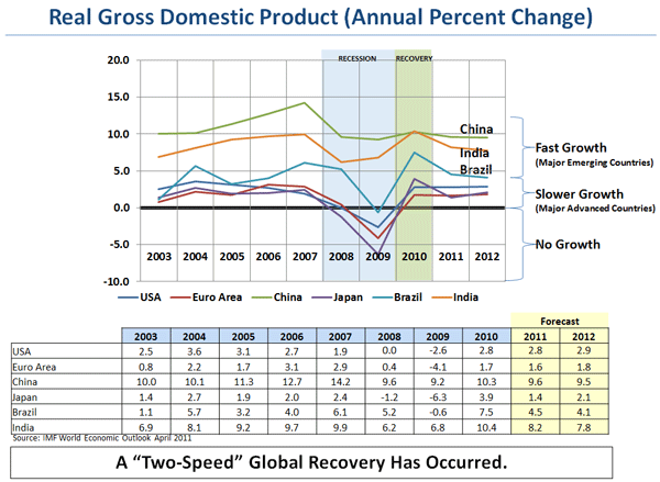 Real Gross Domestic Product (Annual Percentage)