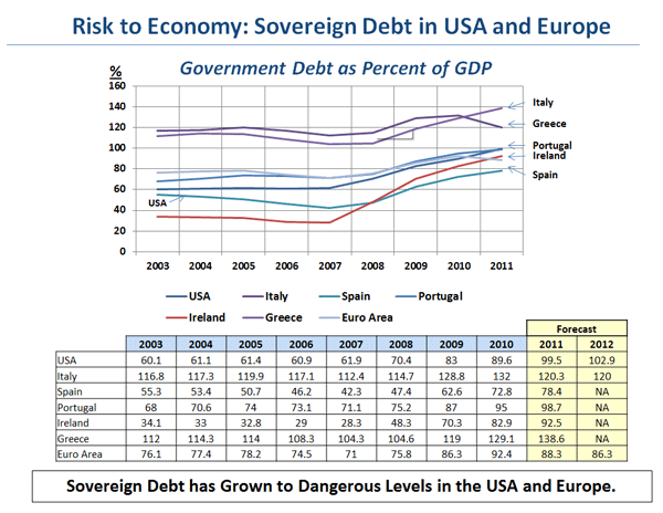 Risk to Economy: Sovereign Debt in USA and Europe