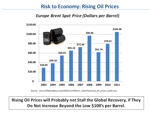 Risk to Economy: Rising Oil Prices