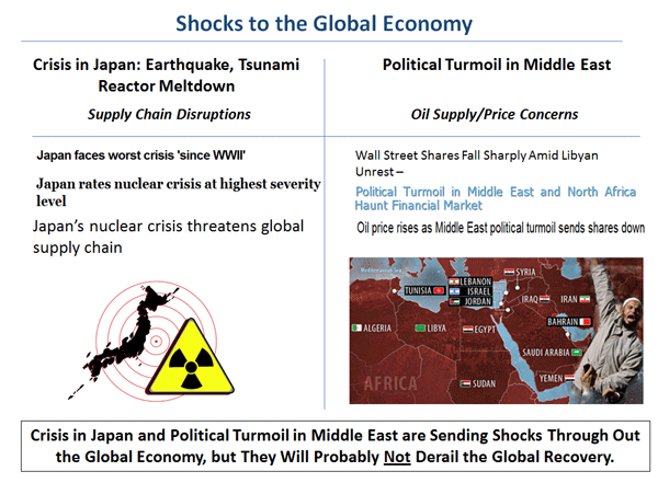 Shocks to the Global Economy