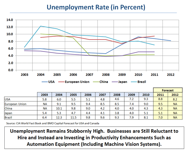 Unemployment Rate (in Percent)