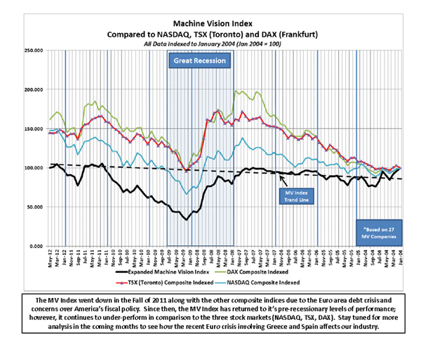 Machine Vision Index* Compared to NASDAQ, TSX (Toronto) and DAX (Frankfurt)
